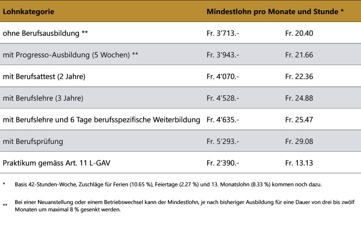 Tabelle der unterschiedlichen Lohnkategorien.