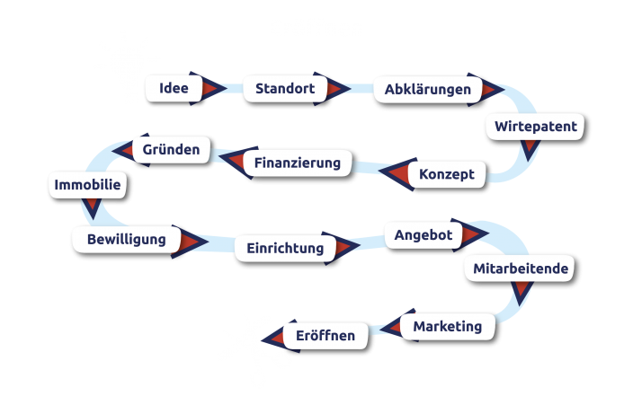 Der Gründerpfad auf Gastropedia ist eine praktische Orientierungshilfe bei der Eröffnung.